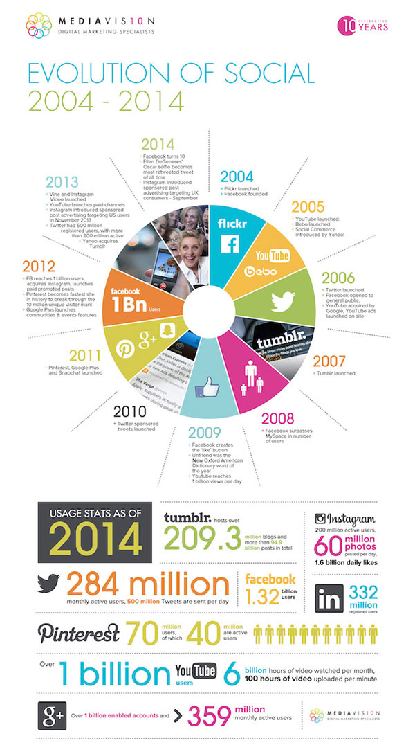 The Past 10 Years Of Social Media [Infographic]